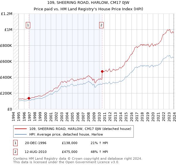 109, SHEERING ROAD, HARLOW, CM17 0JW: Price paid vs HM Land Registry's House Price Index