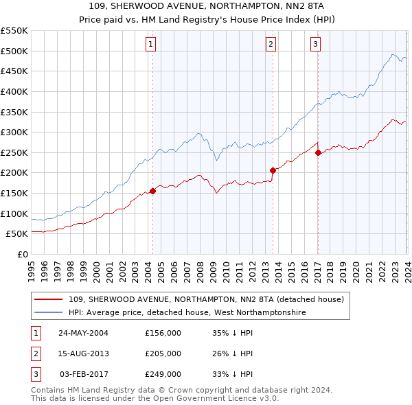 109, SHERWOOD AVENUE, NORTHAMPTON, NN2 8TA: Price paid vs HM Land Registry's House Price Index