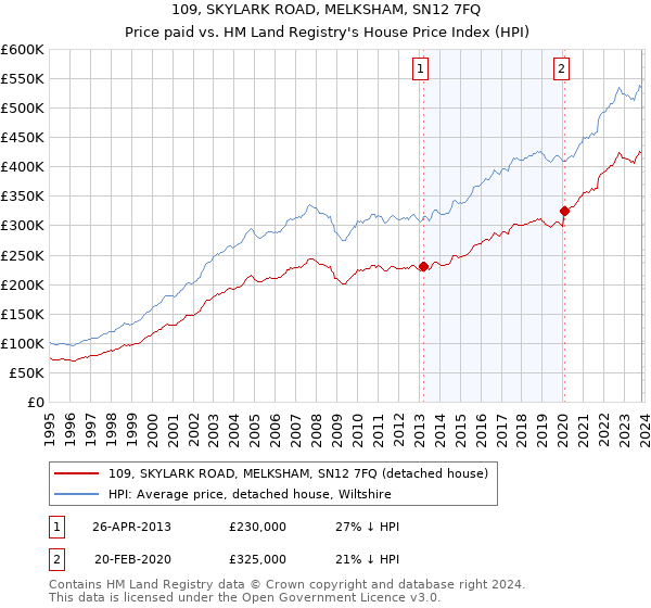 109, SKYLARK ROAD, MELKSHAM, SN12 7FQ: Price paid vs HM Land Registry's House Price Index