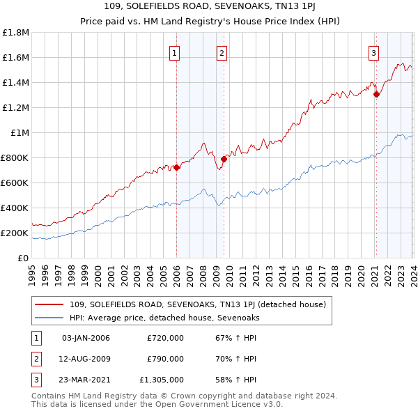109, SOLEFIELDS ROAD, SEVENOAKS, TN13 1PJ: Price paid vs HM Land Registry's House Price Index