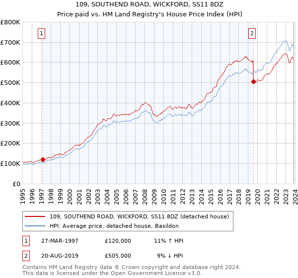 109, SOUTHEND ROAD, WICKFORD, SS11 8DZ: Price paid vs HM Land Registry's House Price Index