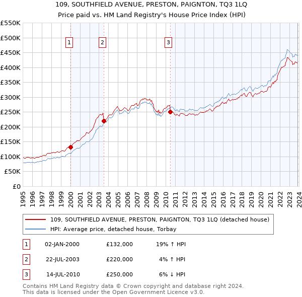 109, SOUTHFIELD AVENUE, PRESTON, PAIGNTON, TQ3 1LQ: Price paid vs HM Land Registry's House Price Index