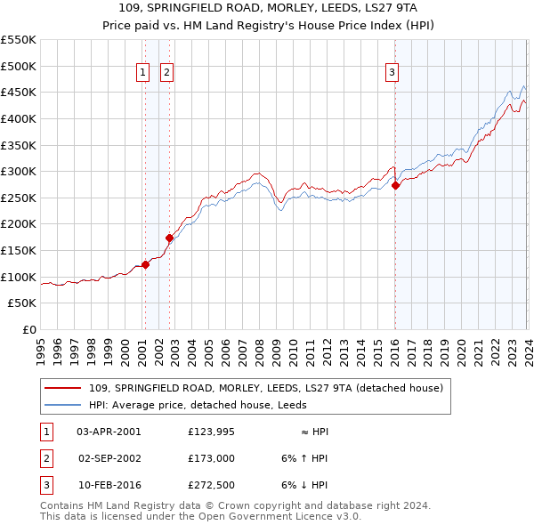 109, SPRINGFIELD ROAD, MORLEY, LEEDS, LS27 9TA: Price paid vs HM Land Registry's House Price Index