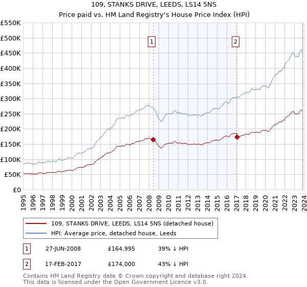 109, STANKS DRIVE, LEEDS, LS14 5NS: Price paid vs HM Land Registry's House Price Index