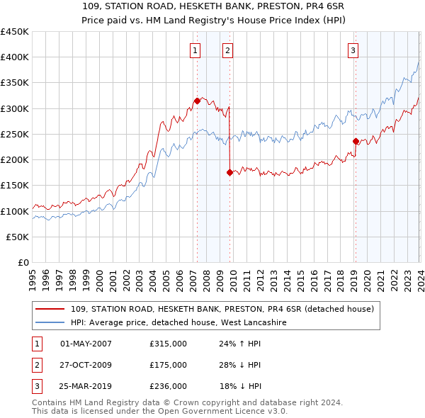 109, STATION ROAD, HESKETH BANK, PRESTON, PR4 6SR: Price paid vs HM Land Registry's House Price Index