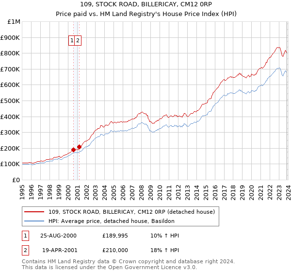 109, STOCK ROAD, BILLERICAY, CM12 0RP: Price paid vs HM Land Registry's House Price Index