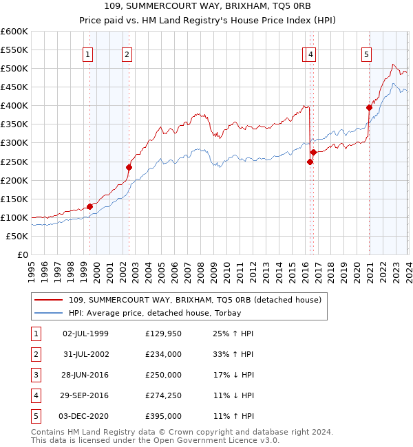 109, SUMMERCOURT WAY, BRIXHAM, TQ5 0RB: Price paid vs HM Land Registry's House Price Index