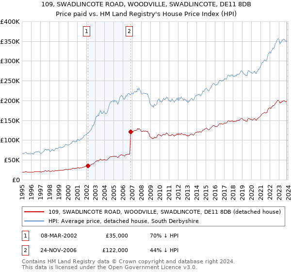 109, SWADLINCOTE ROAD, WOODVILLE, SWADLINCOTE, DE11 8DB: Price paid vs HM Land Registry's House Price Index