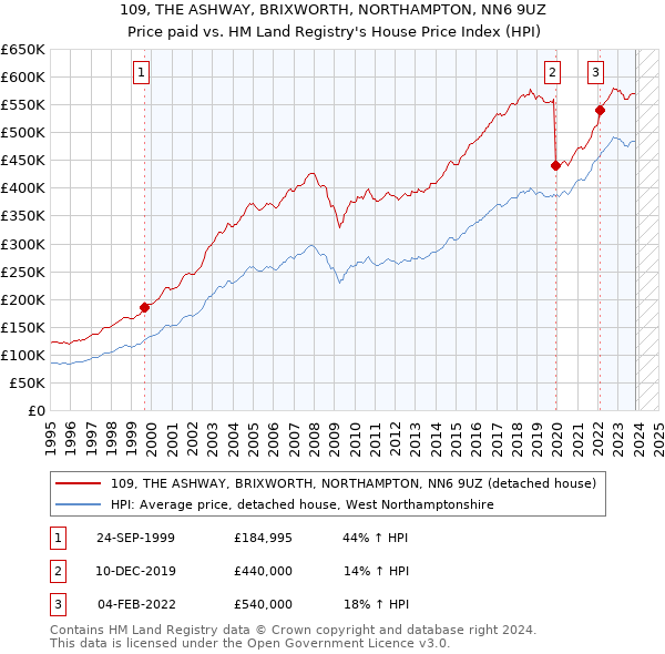 109, THE ASHWAY, BRIXWORTH, NORTHAMPTON, NN6 9UZ: Price paid vs HM Land Registry's House Price Index