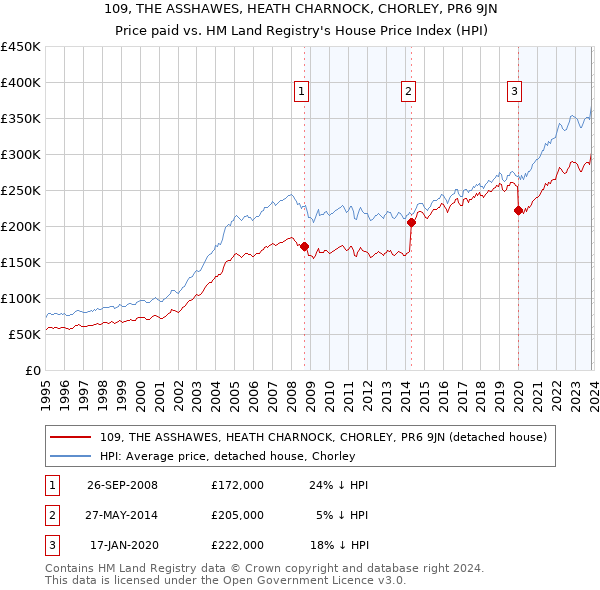 109, THE ASSHAWES, HEATH CHARNOCK, CHORLEY, PR6 9JN: Price paid vs HM Land Registry's House Price Index