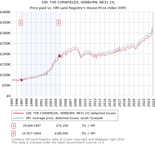 109, THE CORNFIELDS, HEBBURN, NE31 1YJ: Price paid vs HM Land Registry's House Price Index