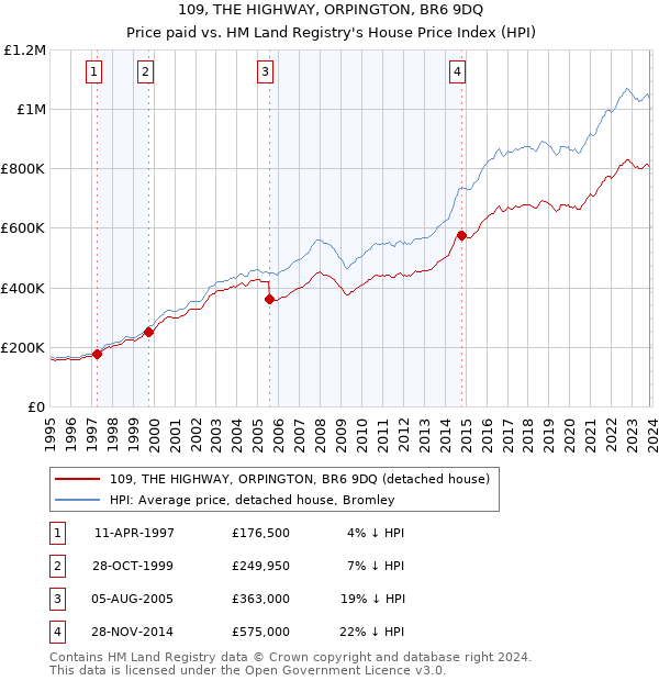 109, THE HIGHWAY, ORPINGTON, BR6 9DQ: Price paid vs HM Land Registry's House Price Index