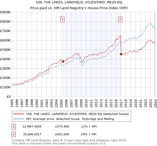 109, THE LAKES, LARKFIELD, AYLESFORD, ME20 6SJ: Price paid vs HM Land Registry's House Price Index