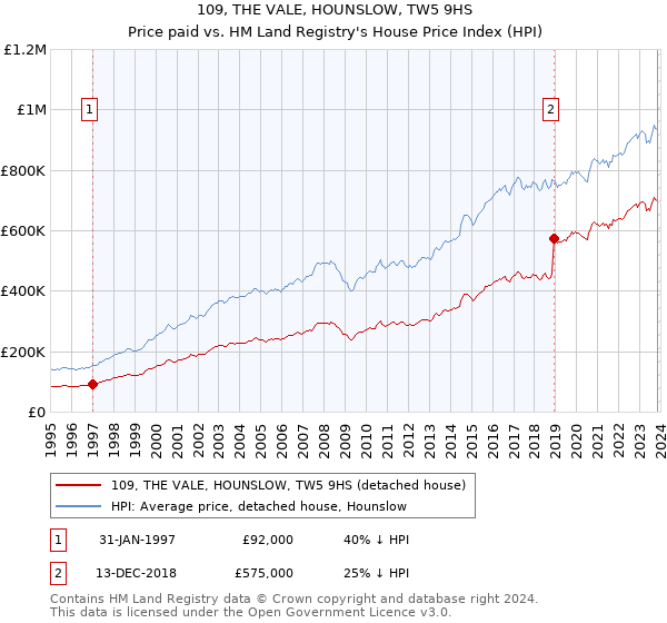 109, THE VALE, HOUNSLOW, TW5 9HS: Price paid vs HM Land Registry's House Price Index