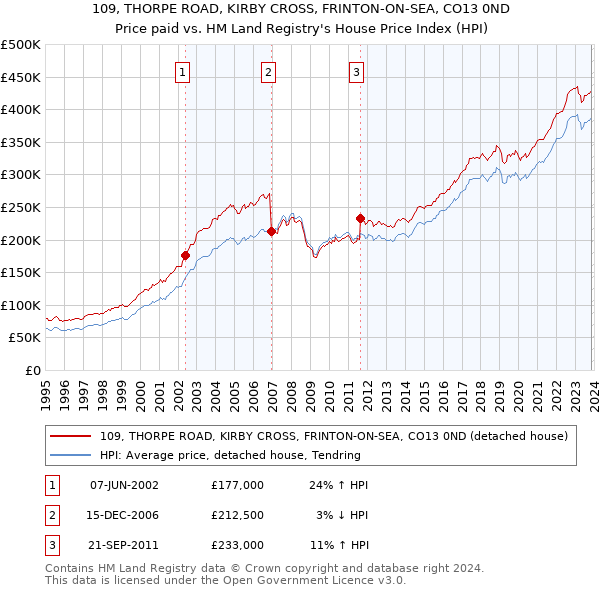 109, THORPE ROAD, KIRBY CROSS, FRINTON-ON-SEA, CO13 0ND: Price paid vs HM Land Registry's House Price Index