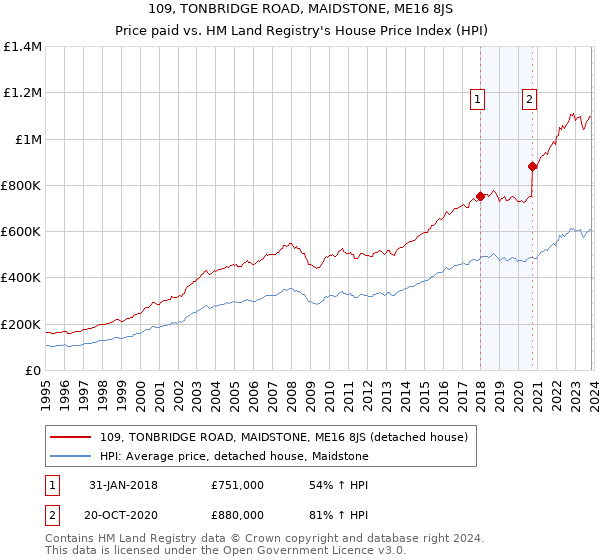 109, TONBRIDGE ROAD, MAIDSTONE, ME16 8JS: Price paid vs HM Land Registry's House Price Index