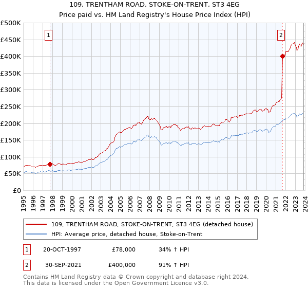 109, TRENTHAM ROAD, STOKE-ON-TRENT, ST3 4EG: Price paid vs HM Land Registry's House Price Index