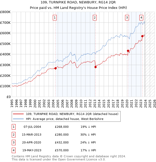 109, TURNPIKE ROAD, NEWBURY, RG14 2QR: Price paid vs HM Land Registry's House Price Index