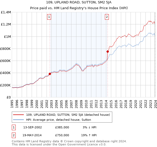 109, UPLAND ROAD, SUTTON, SM2 5JA: Price paid vs HM Land Registry's House Price Index