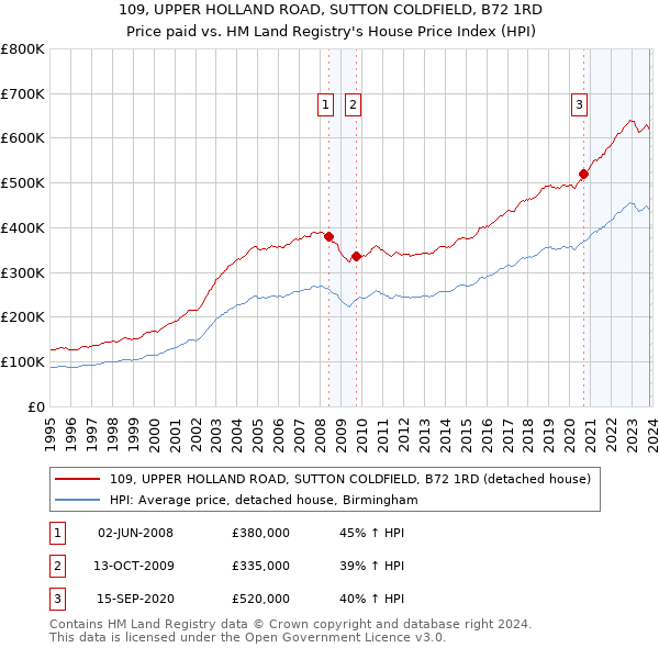 109, UPPER HOLLAND ROAD, SUTTON COLDFIELD, B72 1RD: Price paid vs HM Land Registry's House Price Index