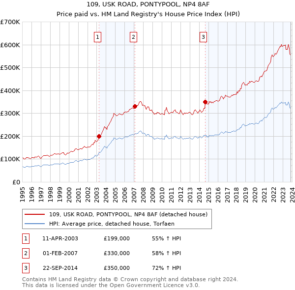 109, USK ROAD, PONTYPOOL, NP4 8AF: Price paid vs HM Land Registry's House Price Index