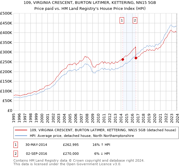 109, VIRGINIA CRESCENT, BURTON LATIMER, KETTERING, NN15 5GB: Price paid vs HM Land Registry's House Price Index