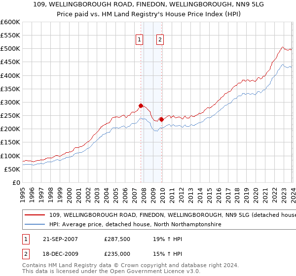 109, WELLINGBOROUGH ROAD, FINEDON, WELLINGBOROUGH, NN9 5LG: Price paid vs HM Land Registry's House Price Index