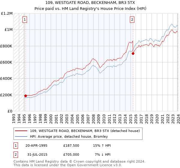 109, WESTGATE ROAD, BECKENHAM, BR3 5TX: Price paid vs HM Land Registry's House Price Index