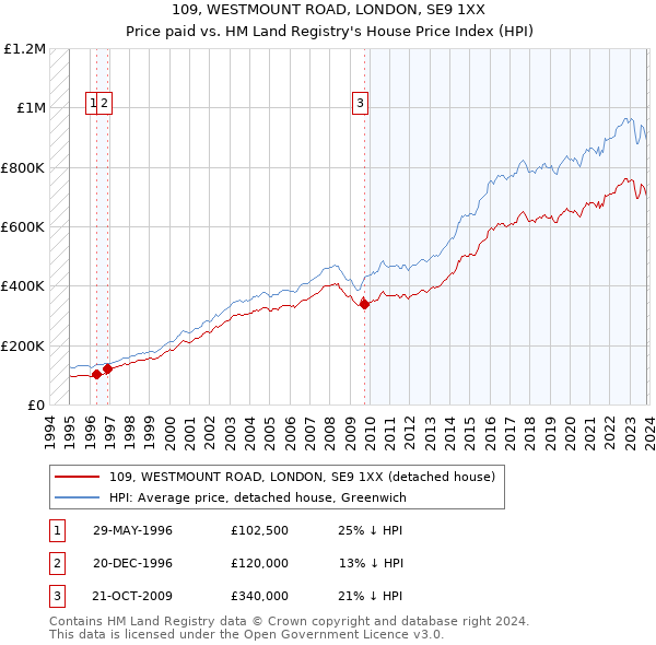 109, WESTMOUNT ROAD, LONDON, SE9 1XX: Price paid vs HM Land Registry's House Price Index