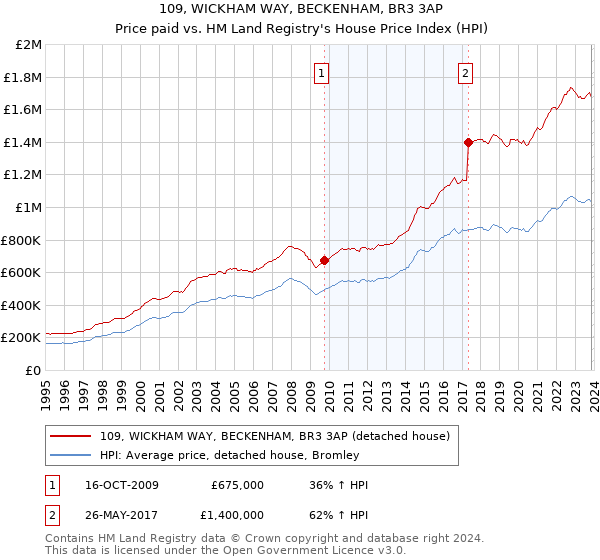 109, WICKHAM WAY, BECKENHAM, BR3 3AP: Price paid vs HM Land Registry's House Price Index