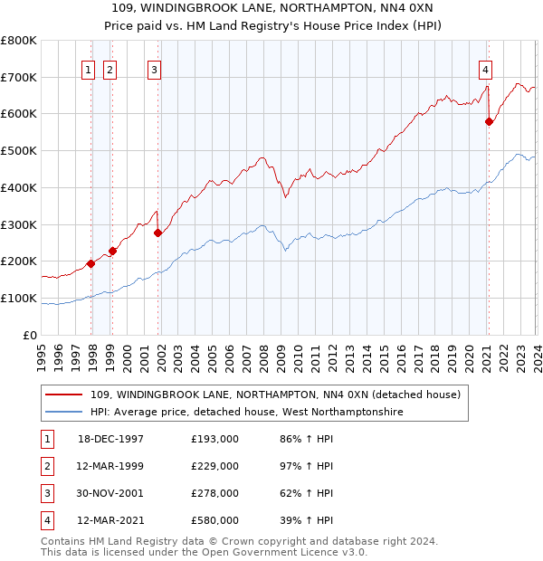109, WINDINGBROOK LANE, NORTHAMPTON, NN4 0XN: Price paid vs HM Land Registry's House Price Index