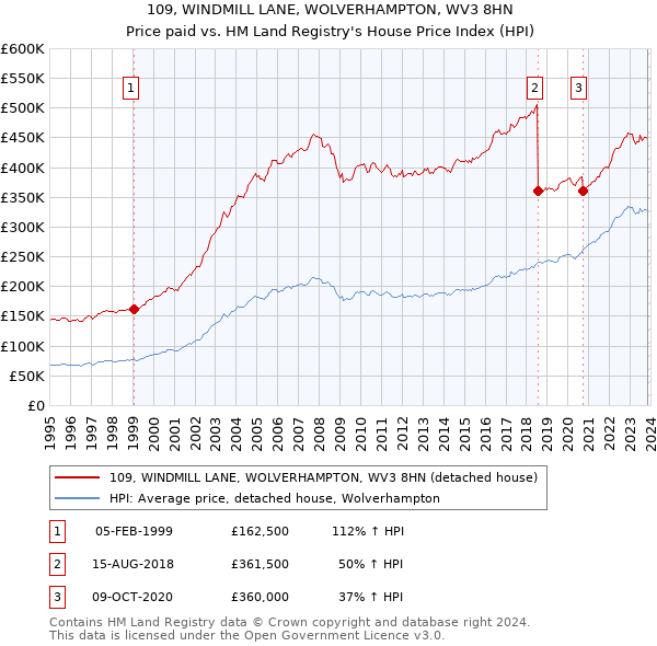 109, WINDMILL LANE, WOLVERHAMPTON, WV3 8HN: Price paid vs HM Land Registry's House Price Index
