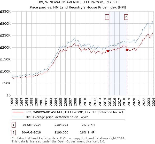 109, WINDWARD AVENUE, FLEETWOOD, FY7 6FE: Price paid vs HM Land Registry's House Price Index