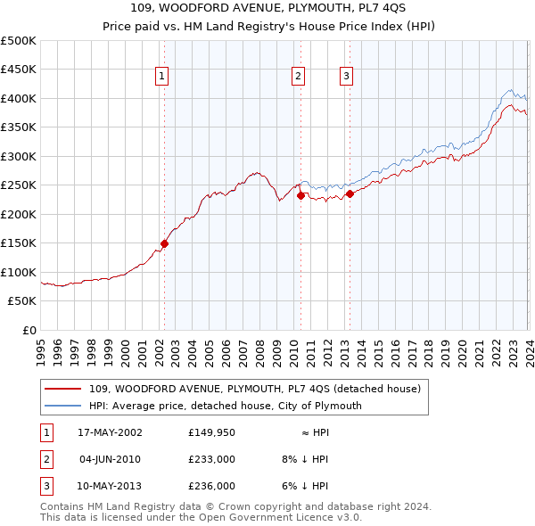 109, WOODFORD AVENUE, PLYMOUTH, PL7 4QS: Price paid vs HM Land Registry's House Price Index