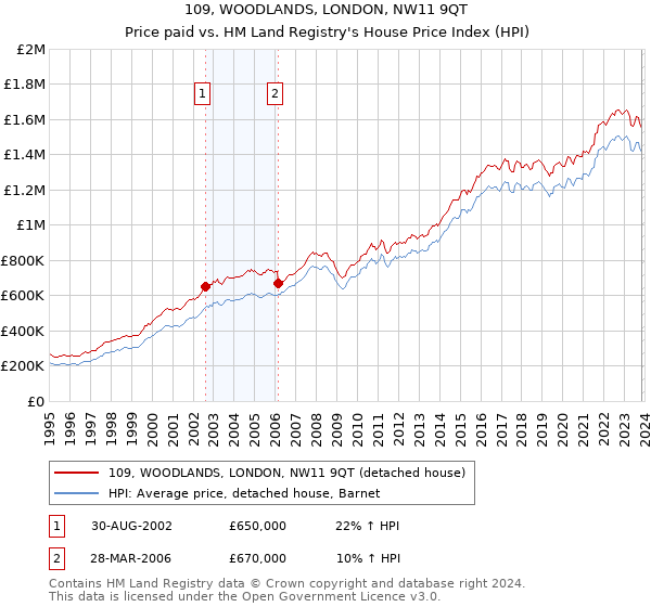 109, WOODLANDS, LONDON, NW11 9QT: Price paid vs HM Land Registry's House Price Index