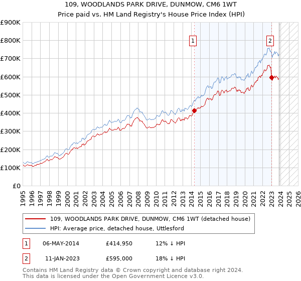 109, WOODLANDS PARK DRIVE, DUNMOW, CM6 1WT: Price paid vs HM Land Registry's House Price Index