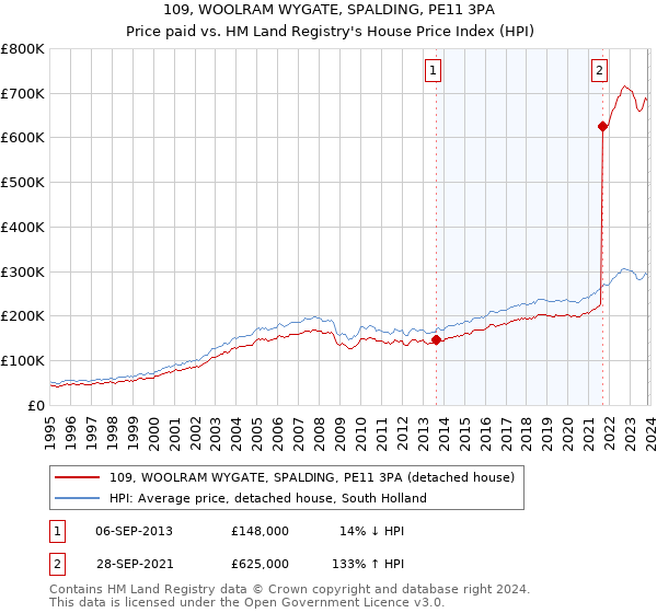 109, WOOLRAM WYGATE, SPALDING, PE11 3PA: Price paid vs HM Land Registry's House Price Index