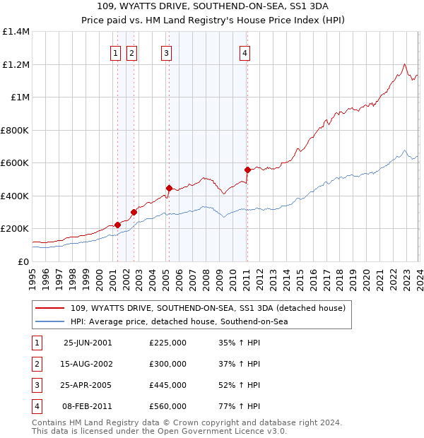 109, WYATTS DRIVE, SOUTHEND-ON-SEA, SS1 3DA: Price paid vs HM Land Registry's House Price Index