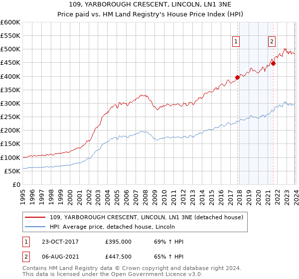 109, YARBOROUGH CRESCENT, LINCOLN, LN1 3NE: Price paid vs HM Land Registry's House Price Index