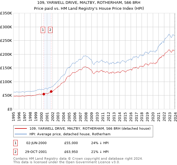 109, YARWELL DRIVE, MALTBY, ROTHERHAM, S66 8RH: Price paid vs HM Land Registry's House Price Index