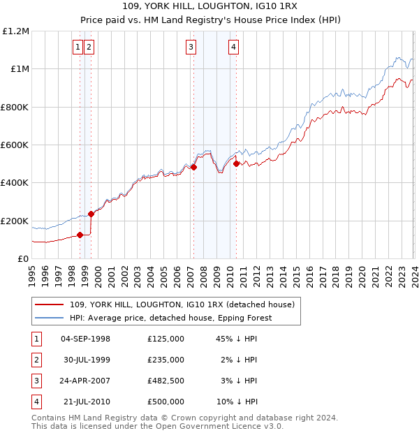109, YORK HILL, LOUGHTON, IG10 1RX: Price paid vs HM Land Registry's House Price Index