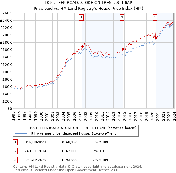 1091, LEEK ROAD, STOKE-ON-TRENT, ST1 6AP: Price paid vs HM Land Registry's House Price Index
