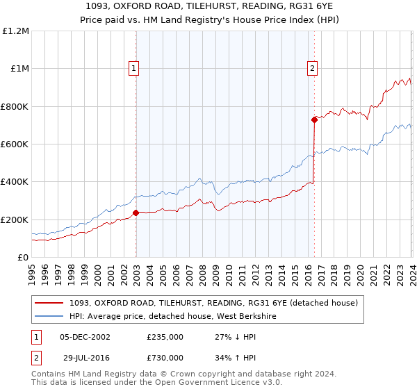1093, OXFORD ROAD, TILEHURST, READING, RG31 6YE: Price paid vs HM Land Registry's House Price Index
