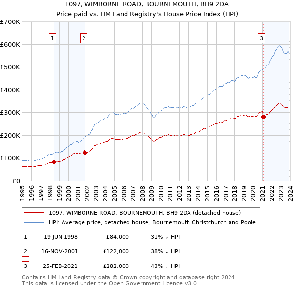 1097, WIMBORNE ROAD, BOURNEMOUTH, BH9 2DA: Price paid vs HM Land Registry's House Price Index