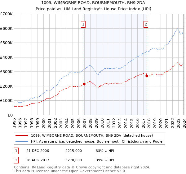 1099, WIMBORNE ROAD, BOURNEMOUTH, BH9 2DA: Price paid vs HM Land Registry's House Price Index