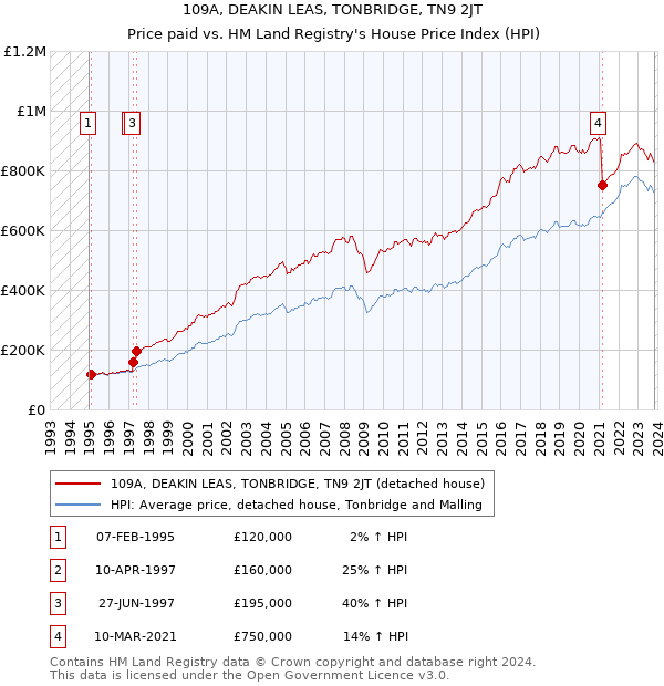 109A, DEAKIN LEAS, TONBRIDGE, TN9 2JT: Price paid vs HM Land Registry's House Price Index