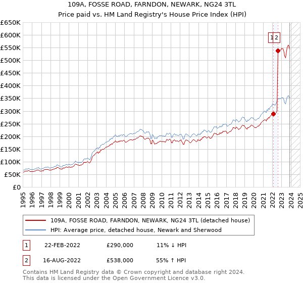 109A, FOSSE ROAD, FARNDON, NEWARK, NG24 3TL: Price paid vs HM Land Registry's House Price Index