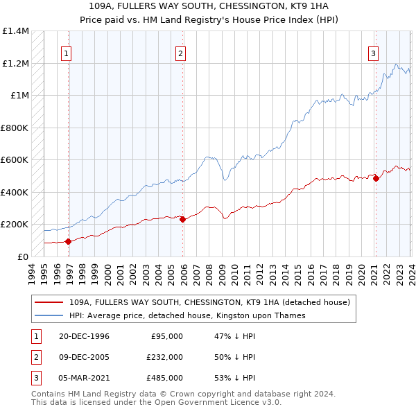 109A, FULLERS WAY SOUTH, CHESSINGTON, KT9 1HA: Price paid vs HM Land Registry's House Price Index