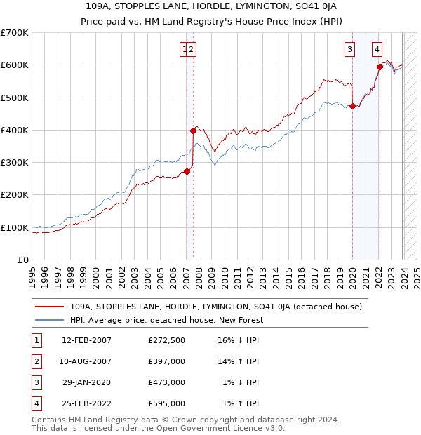 109A, STOPPLES LANE, HORDLE, LYMINGTON, SO41 0JA: Price paid vs HM Land Registry's House Price Index