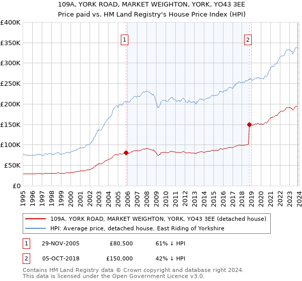 109A, YORK ROAD, MARKET WEIGHTON, YORK, YO43 3EE: Price paid vs HM Land Registry's House Price Index